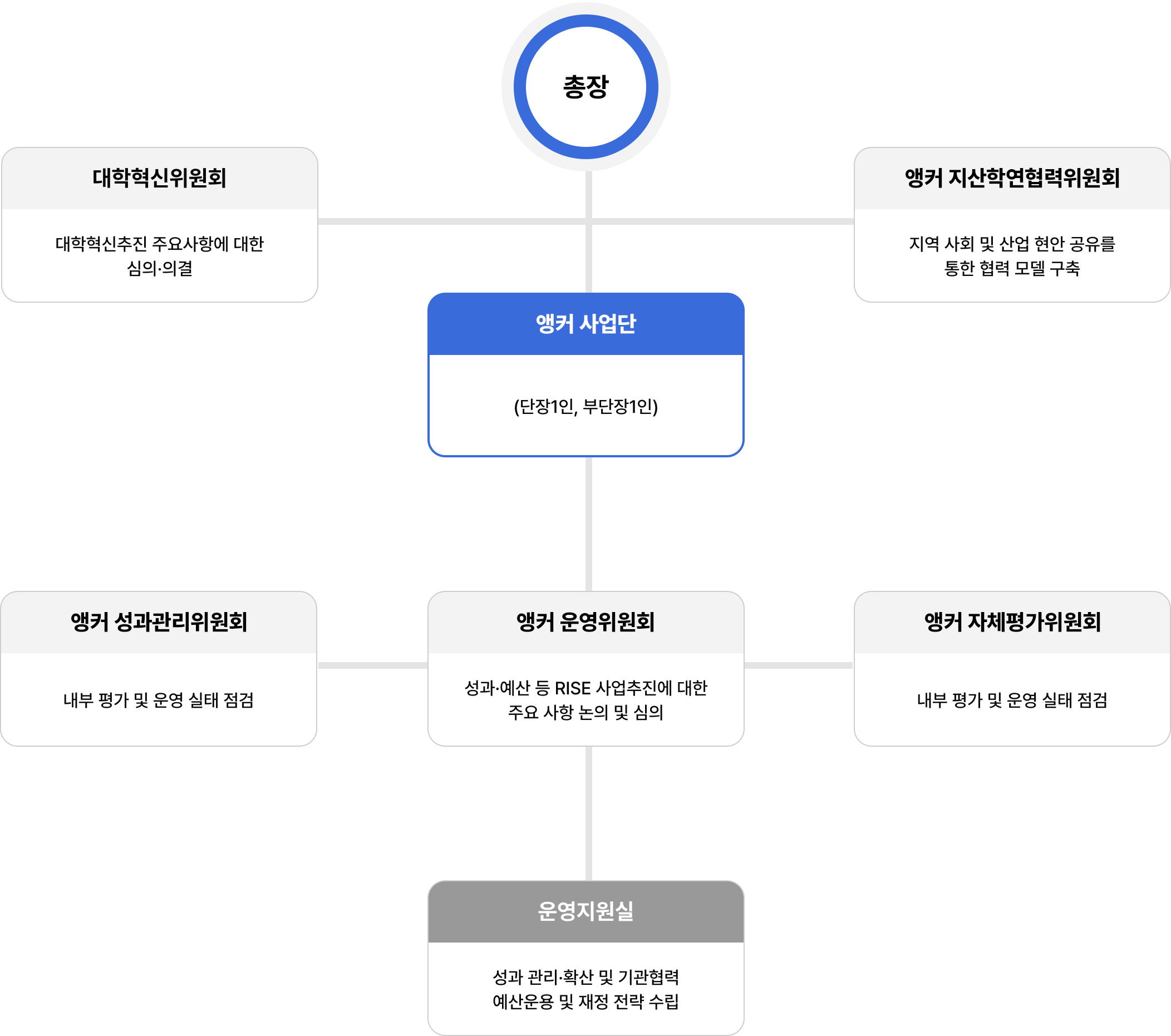 사업단 조직